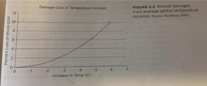 12 CO Percent Loss of World GDP 09 N 09 4 Damage Cost of Temperature increase 2 3 4 Increase in Temp (C) 5 10