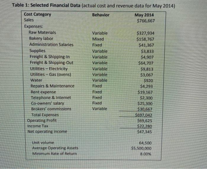 Table 1: Selected Financial Data (actual cost and revenue data for May 2014) Cost Category Behavior May 2014 Sales $766,667 E