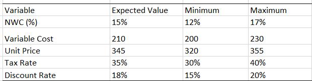 Expected Value 15% Minimum 12% Maximum 17% Variable NWC (%) Variable Cost Unit Price Tax Rate Discount Rate 210 345 35% 18% 2