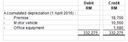 Debit RM Credit RM Accumulated depreciation (1 April 2016): Premise Motor vehicle Office equipment 18,700 10,560 1,680 332,27