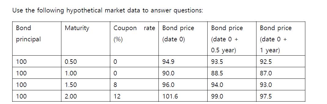 Use the following hypothetical market data to answer questions: Bond Maturity rate Coupon (%) Bond price (date 0) principal B