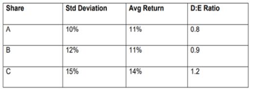 likely to invest in and why? 2. Mr. Jones is risk-averse. Which