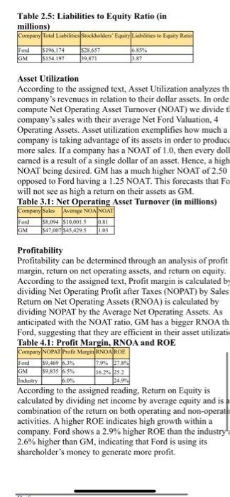 Table 2.5: Liabilities to Equity Ratio (in millions) Company Total Liabilities Sockholders Equity Liabilities to Equity Ratio