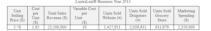 Unit Selling Price ($) Cost per Unit Lustralast® Business Year 2013 Variable Cost Units Sold per Units Sold Unit Website (#)