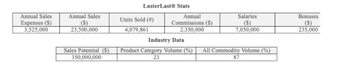 Annual Sales Expenses (S) 3,525,000 Annual Sales (S) 23,500,000 Luster Last Stats Annual Salaries Units Sold (#) Commissions