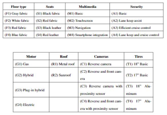 Floor type (FI) Gray fabric (F2) White fabric (F3) Red fabric (F1) Blue fabrie Seats Multimedia Security (S1) Black fabric (M