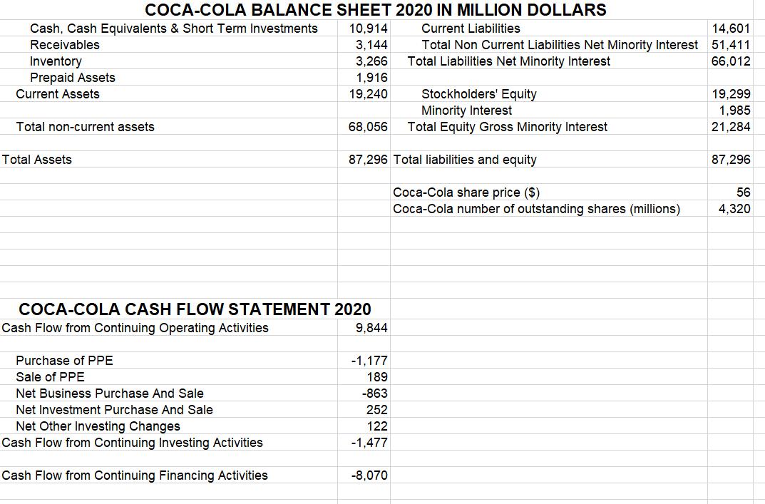 COCA-COLA BALANCE SHEET 2020 IN MILLION DOLLARS Cash, Cash Equivalents & Short Term Investments 10,914 Current Liabilities 14