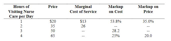 Price Marginal Cost of Service Markup on Cost Markup on Price Hours of Visiting Nurse Care per Day 12 34 53.8% 35.0% $13 26