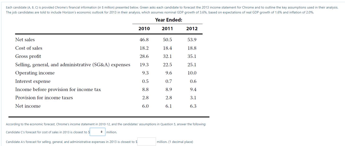 Each candidate (A, B, C) is provided Chromes financial information (in $ million) presented below. Green asks each candidate