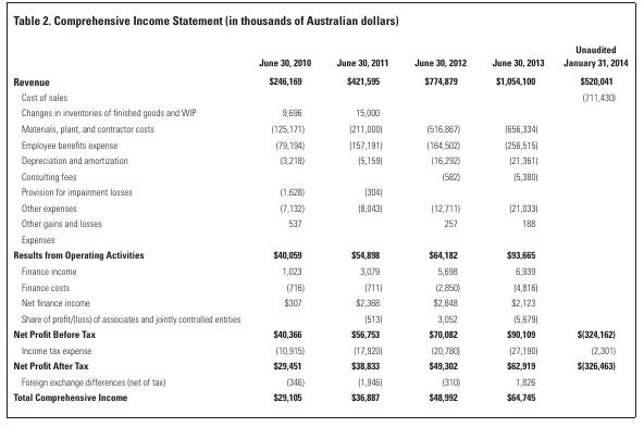 Table 2. Comprehensive Income Statement in thousands of Australian dollars)June 30, 2013June 30, 2010$246,169June 30, 201