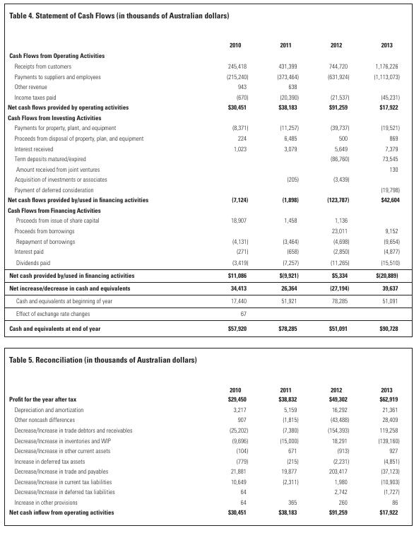 Table 4. Statement of Cash Flows (in thousands of Australian dollars)2010201120122013431,399744,720(631,92411,176,226