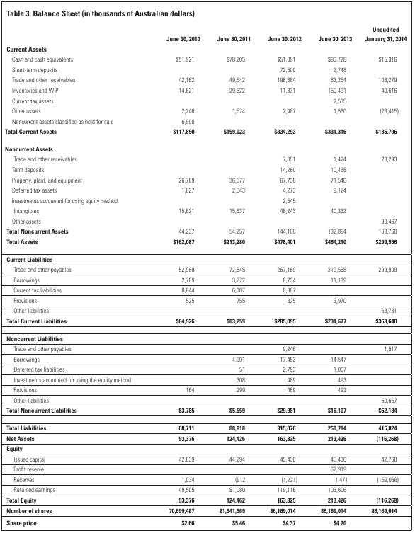 Table 3. Balance Sheet (in thousands of Australian dollars)UnauditedJanuary 31, 2014June 30, 2010June 30, 2011June 30, 2