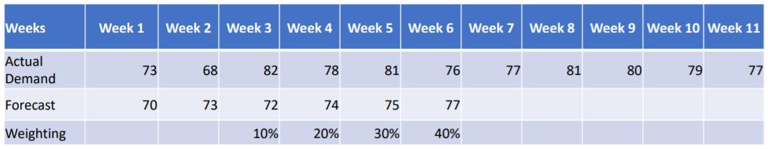 Weeks Week 1 Week 2 Week 3 Week 4 Week 5 Week 6 Week 7 Week 8 Week 9 Week 10 Week 11 Actual Demand 73 68 82 78 81 76 77 81 80