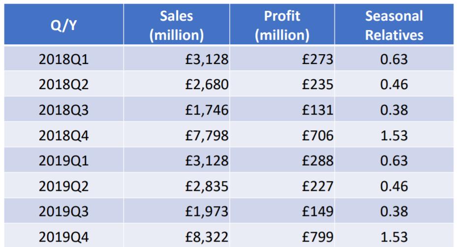 Q/Y Sales (million) £3,128 £2,680 Profit (million) £273 Seasonal Relatives 201801 0.63 2018Q2 £235 0.46 2018Q3 £1,746 £131 0.