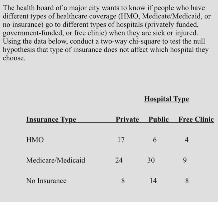 The health board of a major city wants to know if people who have different types of healthcare coverage (HMO, Medicate/Medicaid, or no insurance) go to different types of hospitals (privately funded, government-funded, or free clinic) when they are sick or injured. Using the data below, conduct a two-way chi-square to test the null hypothesis that type of insurance does not affect which hospital they choose. Hospital Type Insurance Type Private Public Free Clinic HMO 17 4 Medicare/Medicaid 24 30 No Insurance 14