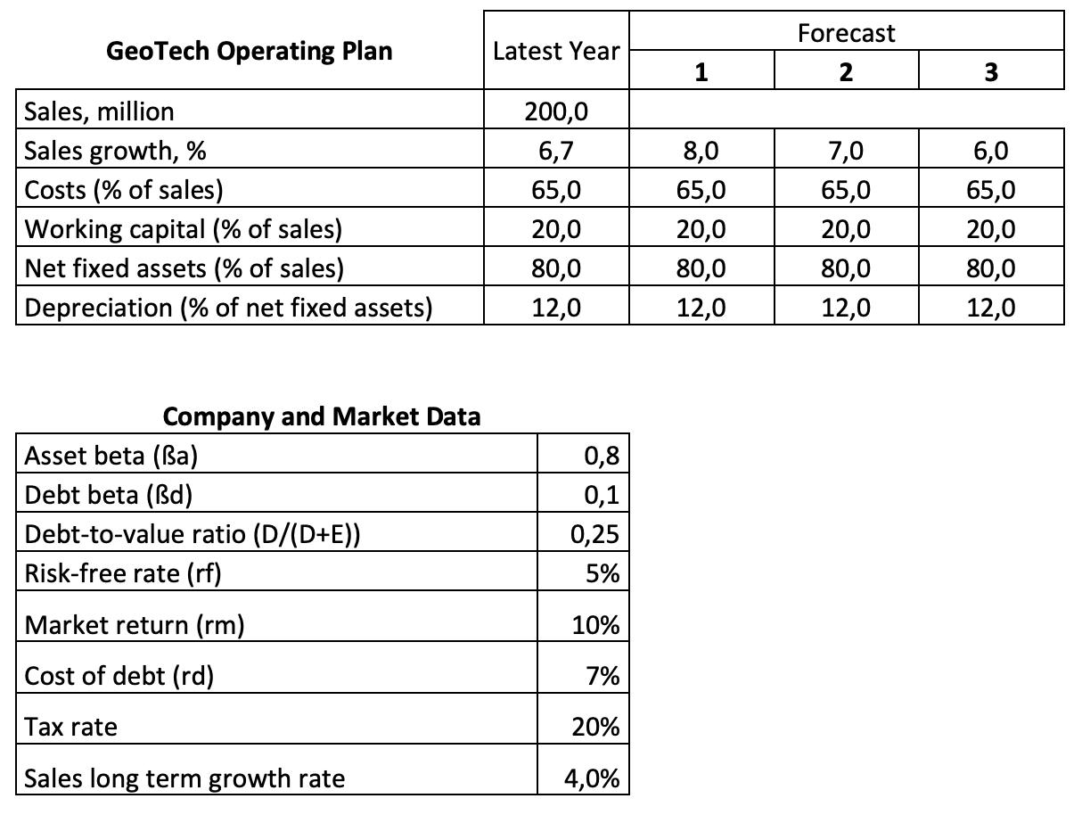 GeoTech Operating Plan Latest Year Forecast 21 Sales, million Sales growth, % Costs (% of sales) Working capital (% of sales