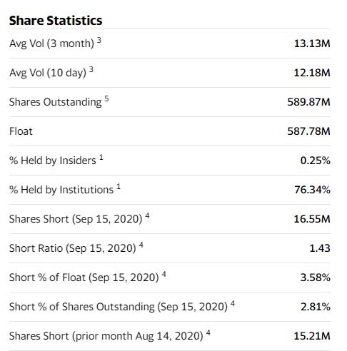 Share Statistics Avg Vol (3 month) 3 13.13M Avg Vol (10 day) 12.18M Shares Outstanding 5 589.87M Float 587.78M % Held by Insi