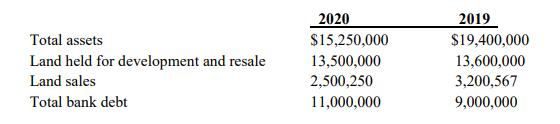 Total assets Land held for development and resale Land sales Total bank debt 2020 $15,250,000 13,500,000 2,500,250 11,000,000