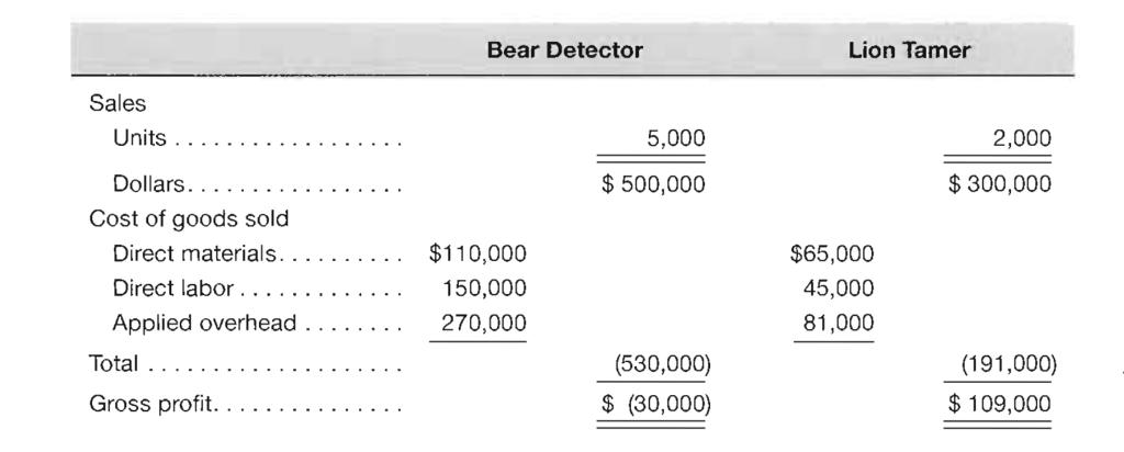 Bear Detector Lion Tamer Sales 5,000 2,000 $500,000 $ 300,000 Cost of goods sold $110,000 $65,000 45,000 81,000 (530,000) $(3