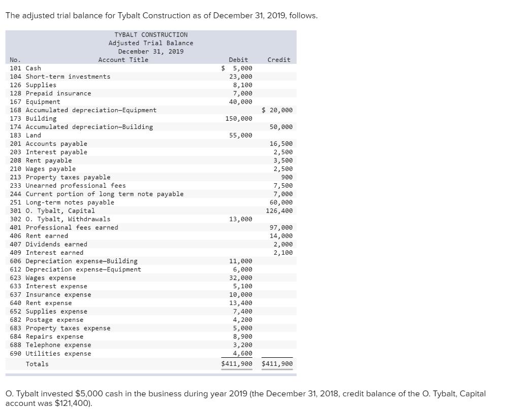 The adjusted trial balance for Tybalt Construction as of December 31, 2019, follows. Credit $Debit 5,000 23,000 8,100 7,000