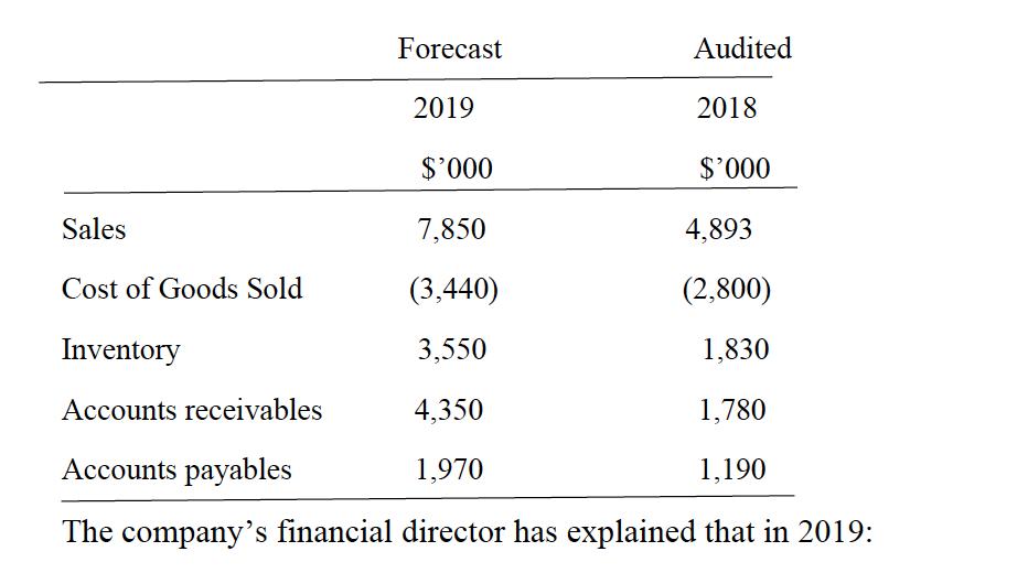 Forecast Audited 2019 2018 $000 $000 Sales 7,850 4,893 Cost of Goods Sold (3,440) (2,800) Inventory 3,550 1,830 Accounts re
