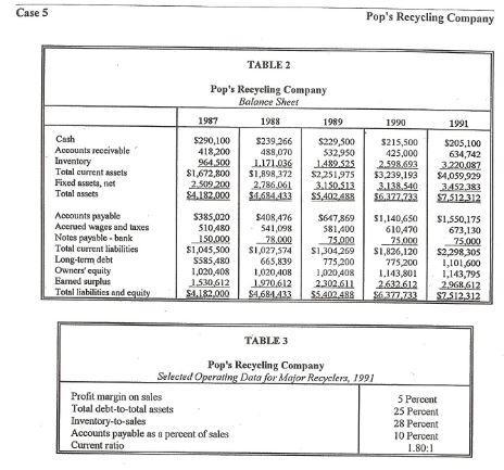 Case 5 Pops Recycling Company TABLE 2 1990 1991 Cash Accounts receivable Inventory Total current Assets Fixed assets, net To