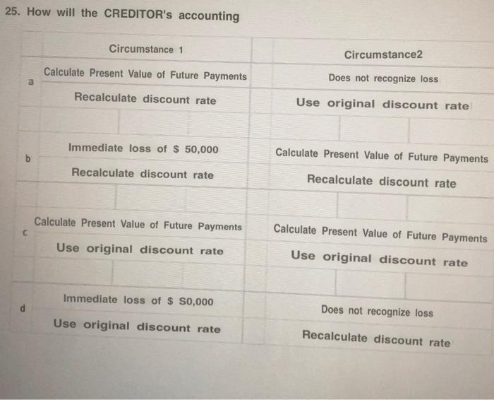25. How will the CREDITORs accounting Circumstance 1 Circumstance2 Calculate Present Value of Future Payments a Does not rec