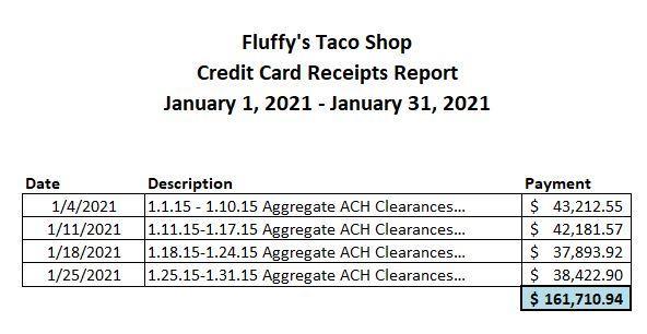 Fluffys Taco Shop Credit Card Receipts Report January 1, 2021 - January 31, 2021 Date 1/4/2021 1/11/2021 1/18/2021 1/25/2021