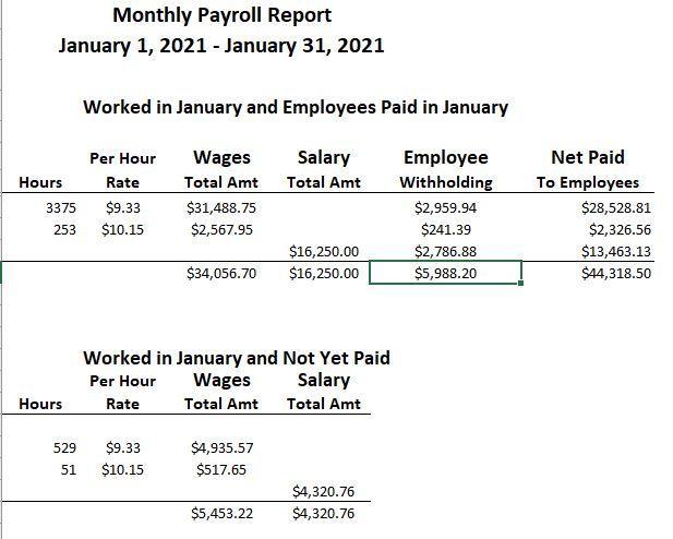 Monthly Payroll Report January 1, 2021 - January 31, 2021 Worked in January and Employees Paid in January Per Hour Rate $9.33