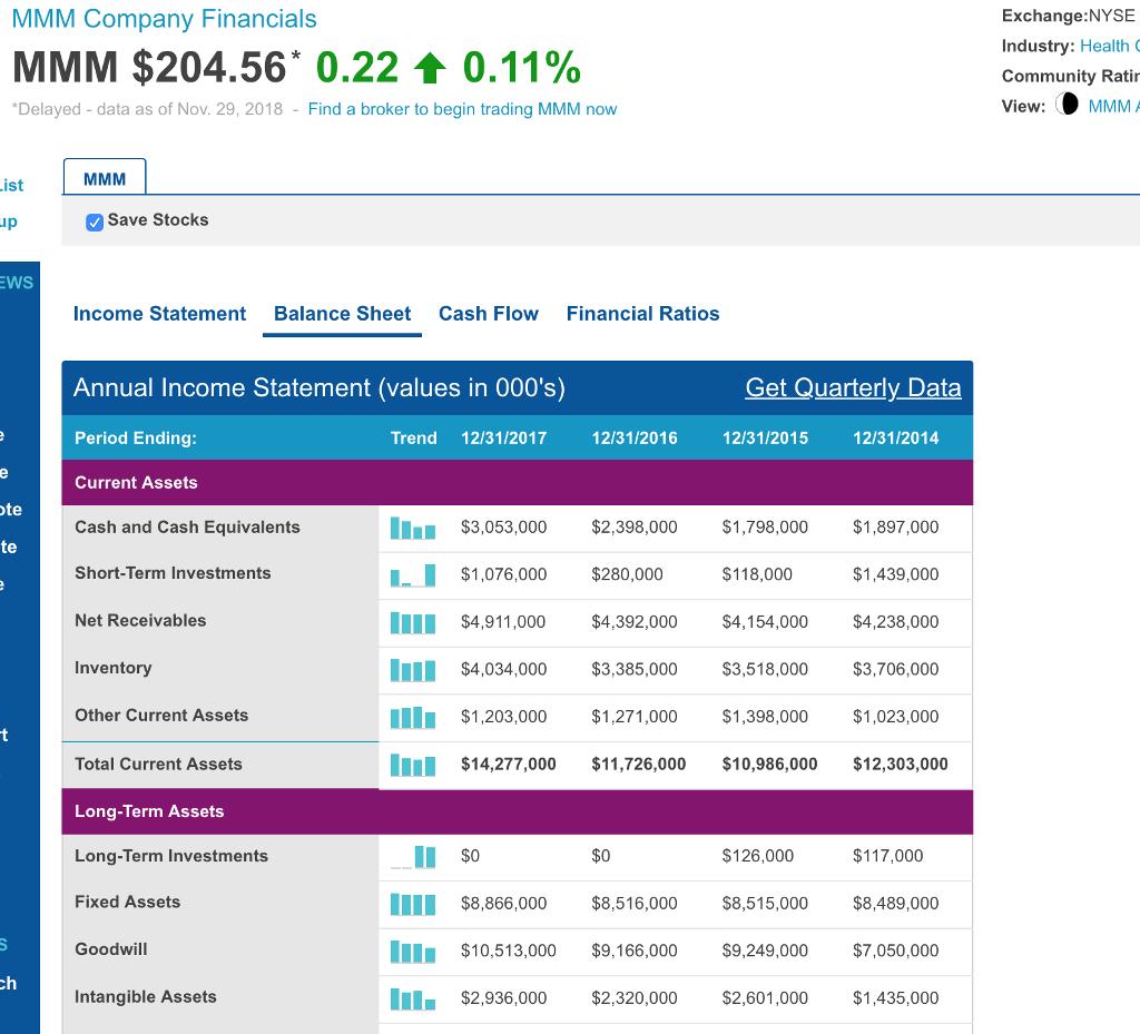 MMM Company Financials Exchange:NYSE Industry: Health Community Rati View: MMMA MMM $204.56* 0.22 0.11% Delayed - data as of Nov. 29, 2018 - Find a broker to begin trading MMM now ist Save Stocks WS Income Statement Balance Sheet Cash Flow Financial Ratios Get Quarterly Data Annual Income Statement (values in 000s) Period Ending Current Assets Cash and Cash Equivalents Short-Term Investments Trend12/31/2017 12/31/2016 12/31/2015 12/31/2014 te $3,053,000 $2,398,000 $1,798,000 $1,897,000 $076,000 $280,000 $4,911,000 $4,392,000 $4,154,000 $4,238,000 $4,034,000 $3,385,000 $3,518,000 $3,706,000 $1,203,000$1,271,000 $1,398,000 $1,023,000 $14,277,000 $11,726,000 $10,986,000 $1,303,000 te $118,000 $1,439,000 Net Receivables Inventory Other Current Assets Total Current Assets Long-Term Assets I $0 $0 $126,000 $117,000 Long-Term Investments Fixed Assets $8,866,000 $8,516,000 $8,515,000 $8,489,000 $10,513,000 $9,166,000 $9,249,000 $,050,000 $2,936,000$2,320,000 $2,601,000 $1,435,000 Goodwill Intangible Assets