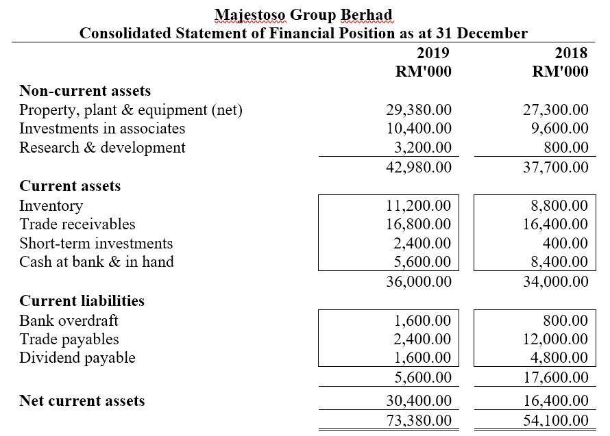 Majestoso Group Berhad Consolidated Statement of Financial Position as at 31 December 2019 2018 RM000 RM000 Non-current ass