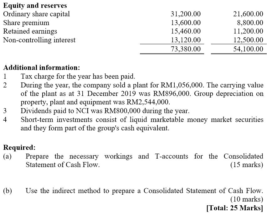 Equity and reserves Ordinary share capital Share premium Retained earnings Non-controlling interest 31,200.00 13,600.00 15,46