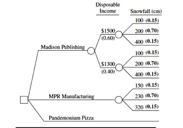 Disposable Income Snowfall (cm) 100 (0.15) 200 (0.70) $1500 (0.60) 400 (0.15) Madison Publishing 100 (0.15) 200 (0.70) $1300