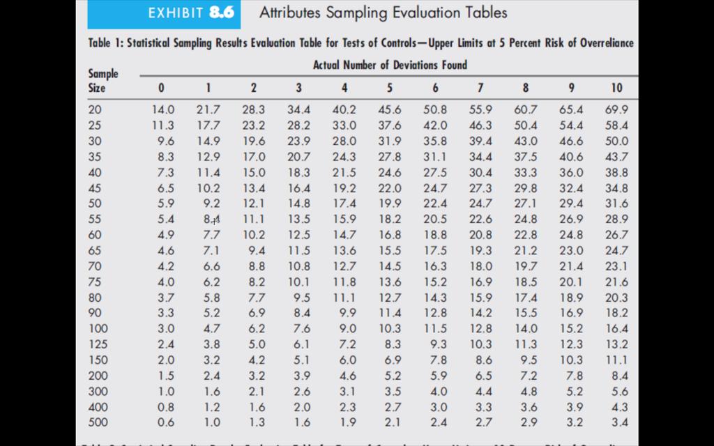 Attributes Sampling Evaluation Tables EXHIBIT 8.6 Table 1: Statistical Sampling Results Evaluation Table for Tests of Controls-Upper Limits at 5 Percent Risk of 0verreliance Actual Number of Deviations Found Sample Size 10 14.0 21.7 28.3 34.4 40.2 45.6 50.8 55.9 60.7 65.4. 69.9 20 11.3 17.7 23.2 28.2 33.0 37.6 42.0 46.3 50.4 54.4 58.4 9.6 14.9 19.6 23.9 28.0 31.9 35.8 39.4 43.0 46.6 50.0 30 35 8.3 12.9 17.0 20.7 24.3 27.8 31.1 34.4 37.5 40.6 43.7 40 7.3 11.4 15.0 18.3 21.5 24.6 27.5 30.4. 33.3 36.0 38.8 6.5 10.2 13.4 16.4 19.2 22.0 24.7 27.3 29.8 32.4 34.8 5.9 9.2 12.1 14.8 17.4 19.9 22.4 24.7 27.1 29.4. 31.6 5.4 8A 11.1 13.5 15.9 18.2 20.5 22.6 24.8 26.9 28.9 4.9 7.7 10.2 12.5 14.7 16.8 18.8 20.8 22.8 24.8 26.7 4.6 7.1 9.4 11.5 13.6 15.5 17.5 19.3 21.2 23.0 24.7 4.2 6.6 8.8 10.8 12.7 14.5 16.3 18.0 19.7 21.4 23.1 4.0 6.2 8.2 10.1 11.8 13.6 15.2 16.9 18.5 20.1 21.6 3.7 5.8 7.7 9.5 11.1 12.7 14.3 15.9 17.4 18.9 20.3 80 3.3 5.2 6.9 8.4 9.9 11.4 12.8 14.2 15.5 16.9 18.2 3.0 4.7 6.2 7.6 9.0 10.3 11.5 12.8 14.0 15.2 16.4 100 125 2.4 3.8 5.0 6.1 7.2 8.3 9.3 10.3 11.3 12.3 13.2 150 2.0 3.2 4.2 5.1 6.0 6.9 7.8 8.6 9.5 10.3 11.1 1.5 2.4 3.2 3.9 4.6 5.2 5.9 6.5 7.2 7.8 8.4 200 1.0 1.6 2.1 2.6 3.1 3.5 4.0 4.4 4.8 5.2 5.6 300 400 0.8 1.2 1.6 2.0 2.3 2.7 3.0 3.3 3.6 3.9 4.3 500 0.6 1.0 1.3 1.6 1.9 2.1 2.4 2.7 2.9 3.2 3.4