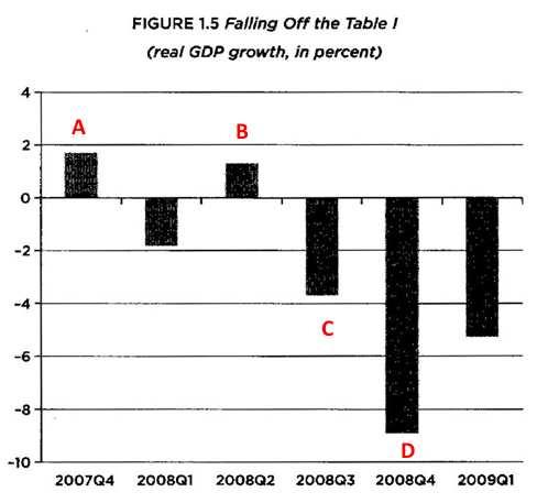 FIGURE 1.5 Falling Off the Table l (real GDP growth, in percent) 4 2 -2 -4 -6 8 -10 2007Q4 2008G1 2008Q2 2008Q3 2008Q4 2009Q1