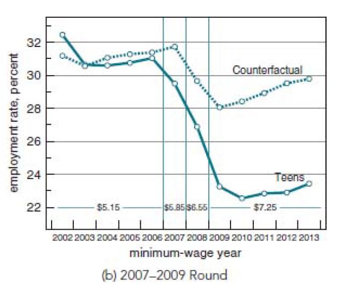 32 *** 30 Counterfactual 28 employment rate, percent 26 24 Teens 22 55.15 $5.85 $6.55 $7.25 2002 2003 2004 2005 2006 2007 200