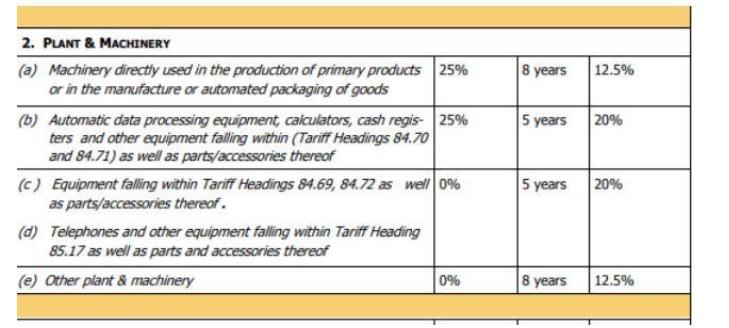 8 years 12.5% 5 years 20% 2. PLANT & MACHINERY (a) Machinery directly used in the production of primary products 25% or in th
