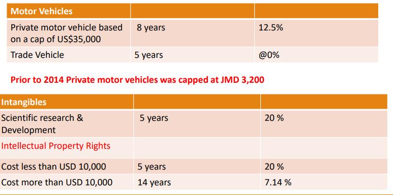 12.5% Motor Vehicles Private motor vehicle based 8 years on a cap of US$35,000 Trade Vehicle 5 years @0% Prior to 2014 Privat