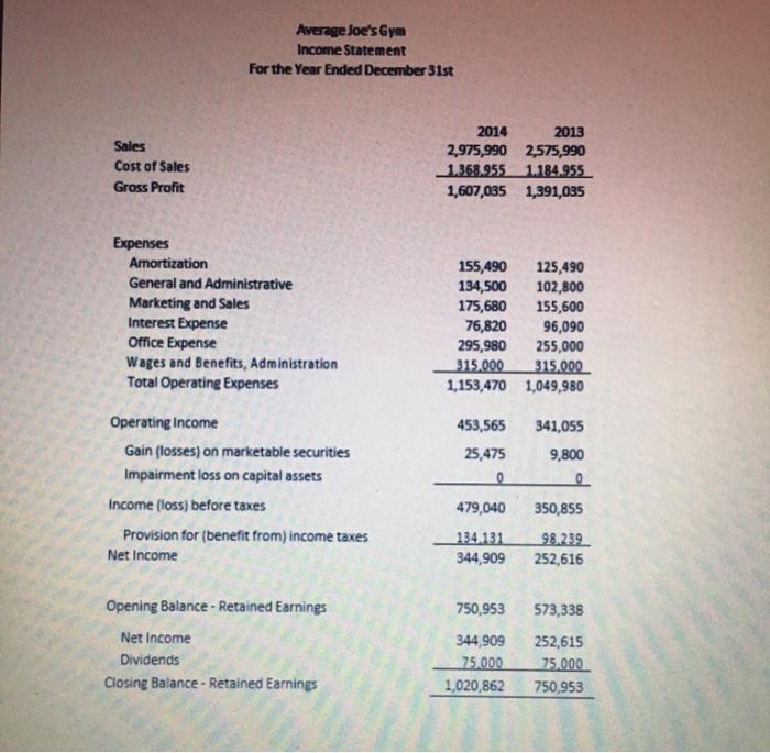 Average Joes Gym Income Statement For the Year Ended December 31st Sales Cost of Sales Gross Profit 2014 2013 2,975,990 2,57