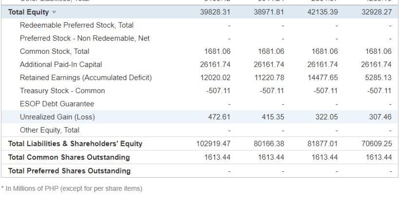 39828.31 38971.81 42135.39 32928.27 Total Equity Redeemable Preferred Stock, Total Preferred Stock - Non Redeemable, Net Comm