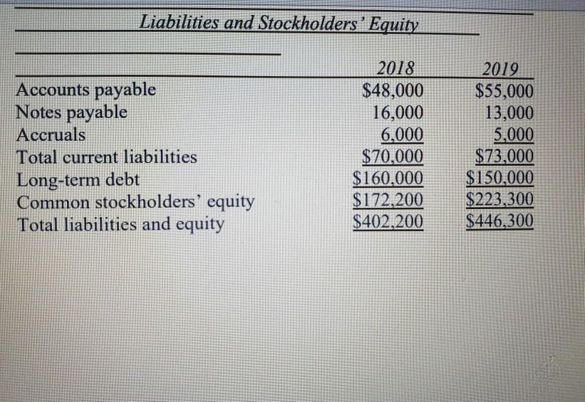 Liabilities and Stockholders Equity Accounts payable Notes payable Accruals Total current liabilities Long-term debt Common