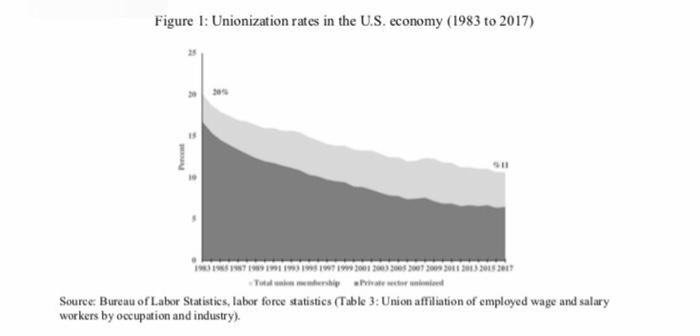 Figure 1: Unionization rates in the U.S. economy (1983 to 2017) 25 1e Source: Bureau of Labor Statistics, labor force statistics (Table 3: Union affiliation of employed wage and salary workers by occupation and industry).