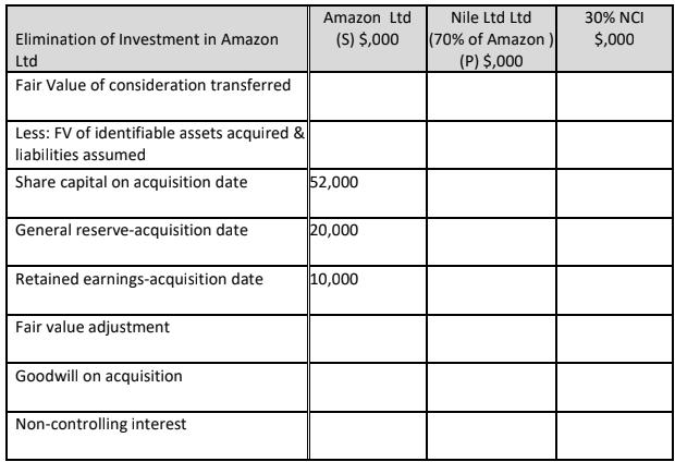 Amazon Ltd (5) $,000 Nile Ltd Ltd (70% of Amazon) (P) $,000 30% NCI $,000 Elimination of Investment in Amazon Ltd Fair Value
