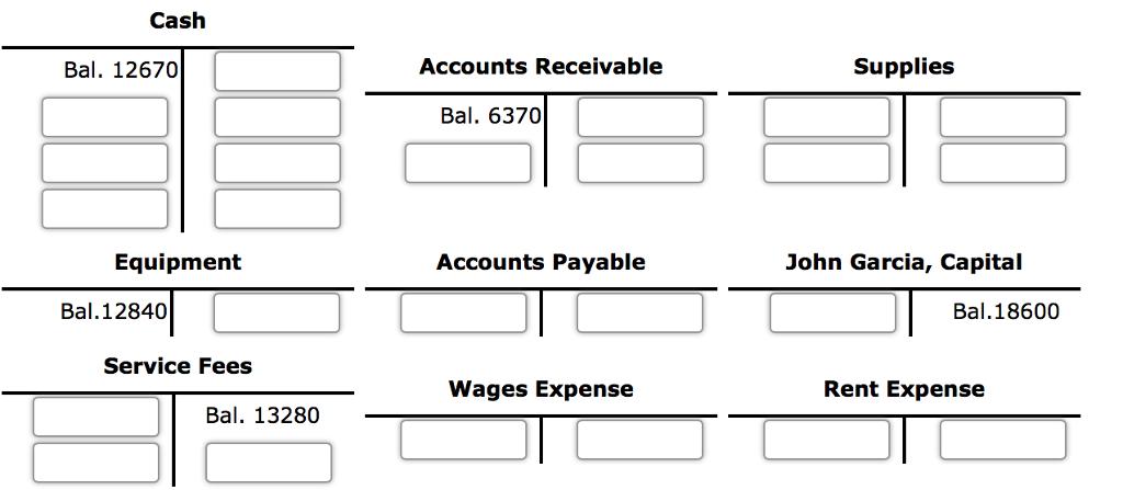 Cash Bal. 12670 Accounts Receivable Supplies Bal. 6370 Equipment Accounts Payable John Garcia, Capital Bal.12840 Bal.18600 Service Fees Wages Expense Rent Expense Bal. 13280