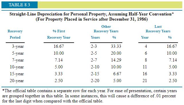 TABLE 8.3 Straight-Line Depreciation for Personal Property, Assuming Half-Year Convention* (For Property Placed in Service af