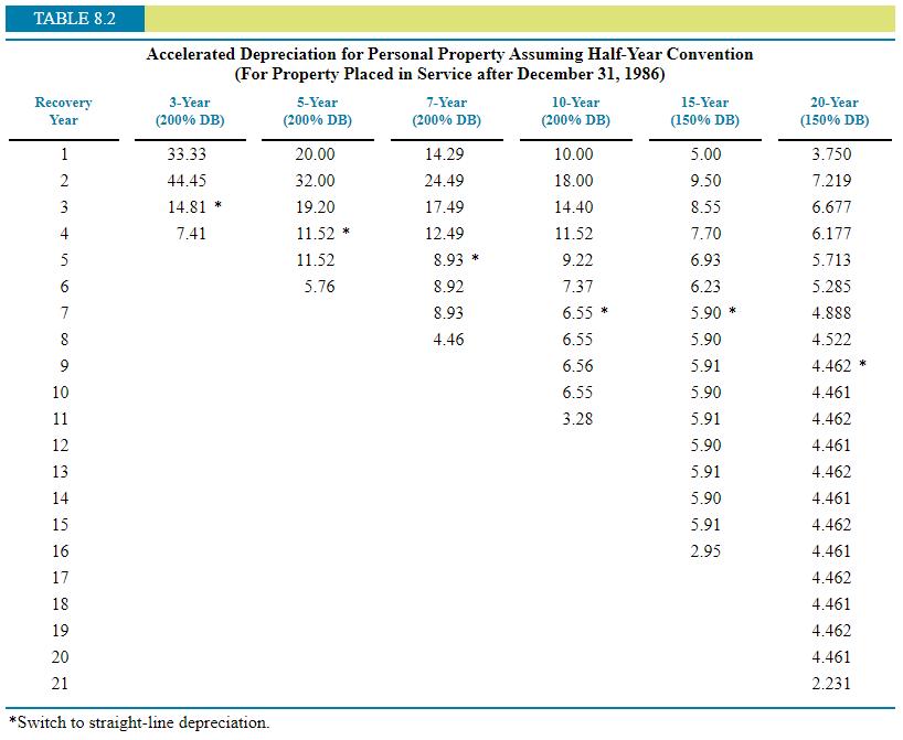 TABLE 8.2 Accelerated Depreciation for Personal Property Assuming Half-Year Convention (For Property Placed in Service after