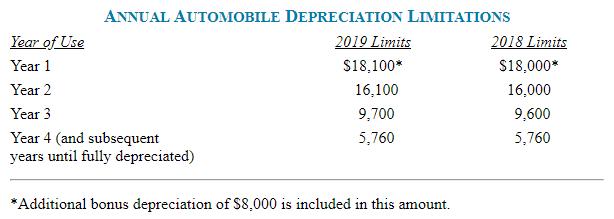 Year 1 ANNUAL AUTOMOBILE DEPRECIATION LIMITATIONS Year of Use 2019 Limits 2018 Limits $18.100* $18,000* Year 2 16.100 16.000