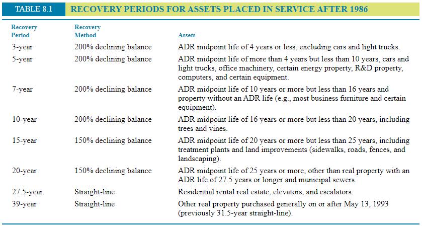 TABLE 8.1 RECOVERY PERIODS FOR ASSETS PLACED IN SERVICE AFTER 1986 Recovery Period 3-year 5-year Recovery Method 200% declini