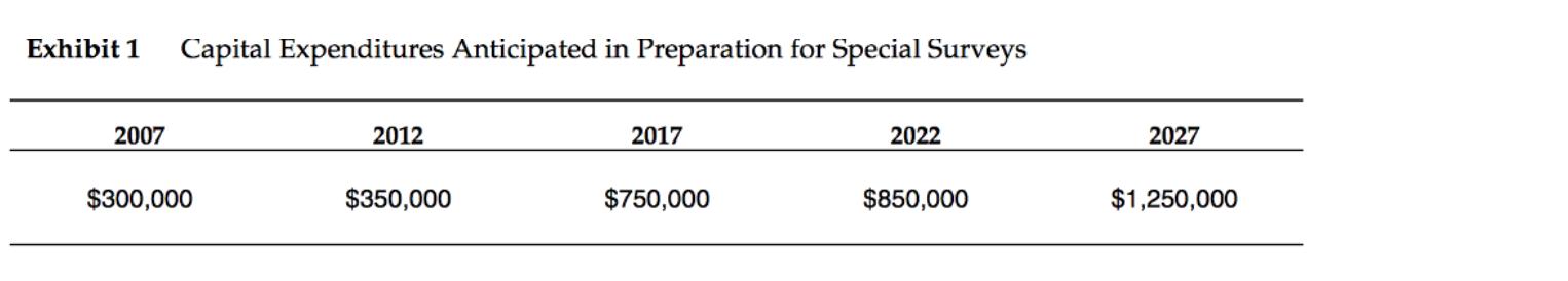 Exhibit 1 Capital Expenditures Anticipated in Preparation for Special Surveys 2007 2012 2017 2022 2027 $300,000 $350,000 $750