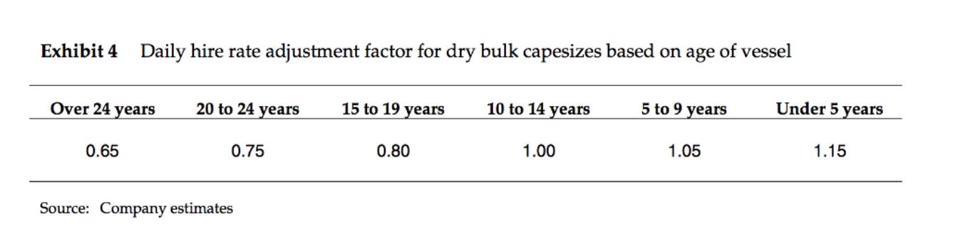 Exhibit 4 Daily hire rate adjustment factor for dry bulk capesizes based on age of vessel Over 24 years 20 to 24 years 15 to